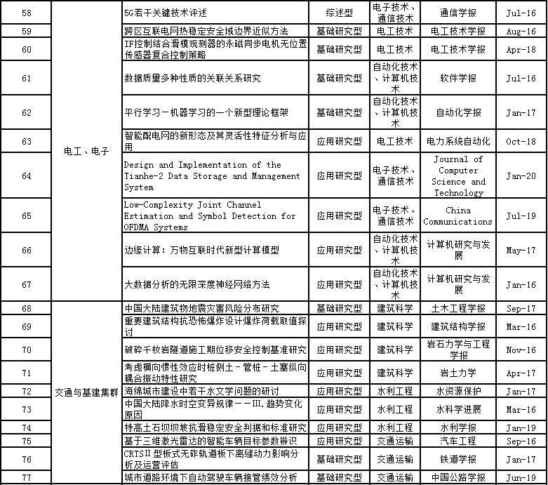 “milan米兰app官网”
质料类2篇 共97篇论文入选！第五届中国科协优秀科技论文名单(图7)