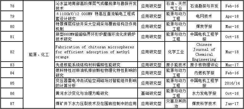“milan米兰app官网”
质料类2篇 共97篇论文入选！第五届中国科协优秀科技论文名单(图8)