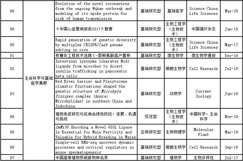 “milan米兰app官网”
质料类2篇 共97篇论文入选！第五届中国科协优秀科技论文名单(图10)